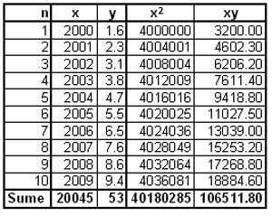 Fişier:04 Regresie tabel.jpg