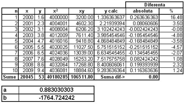 Fişier:05 Regresie tabel.jpg