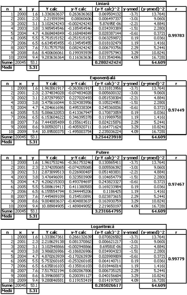 Fişier:10 Regresie tabel.jpg