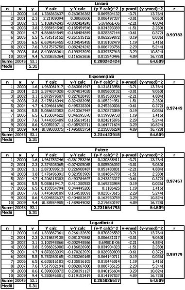 Fişier:10 Regresie tabel.jpg